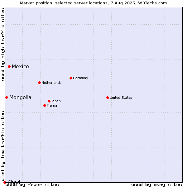 Market position of Mexico vs. Mongolia vs. Chad
