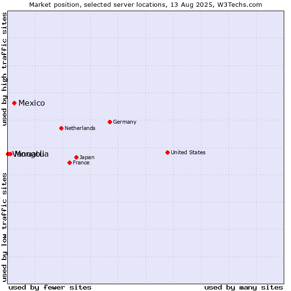 Market position of Mexico vs. Mongolia vs. Vanuatu
