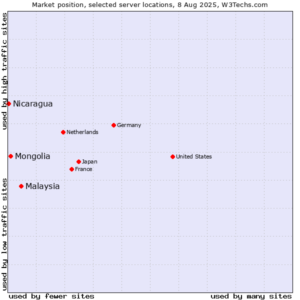 Market position of Malaysia vs. Mongolia vs. Nicaragua