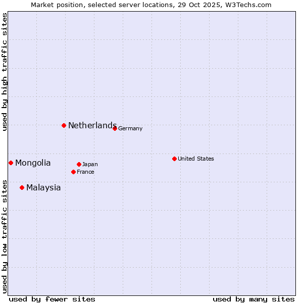Market position of Netherlands and territories vs. Malaysia vs. Mongolia