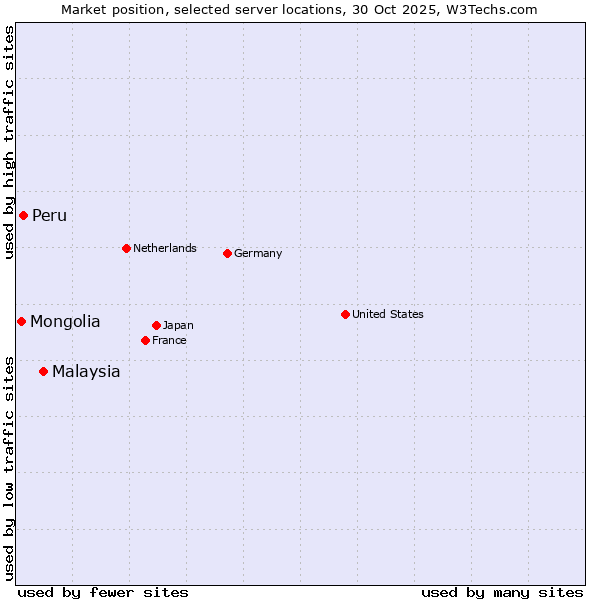 Market position of Malaysia vs. Peru vs. Mongolia