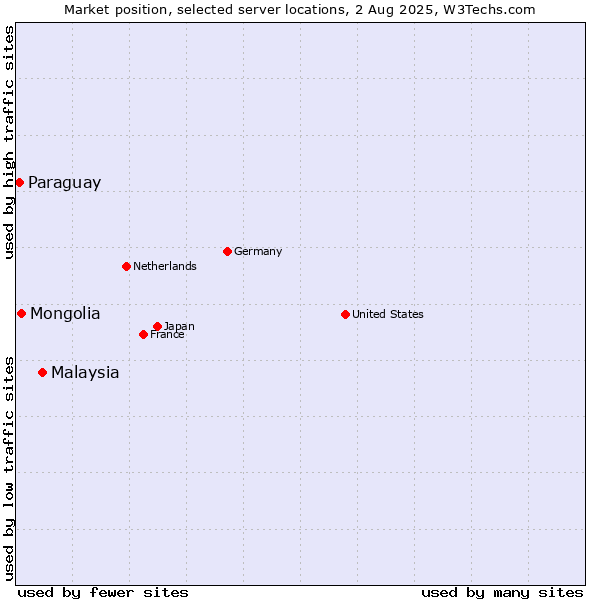 Market position of Malaysia vs. Mongolia vs. Paraguay