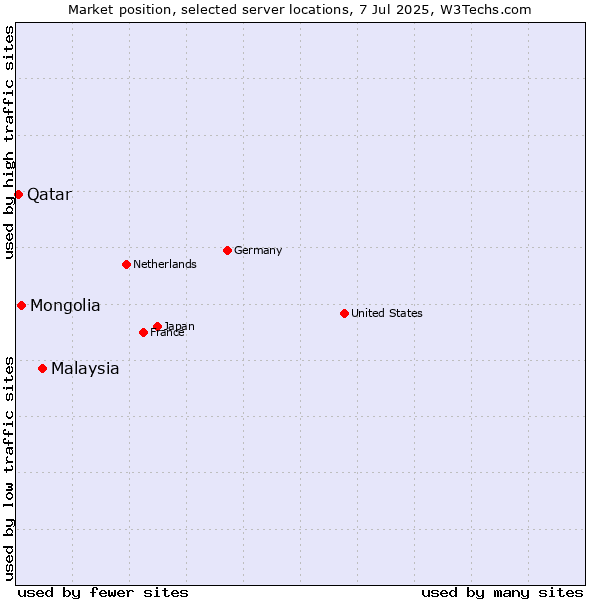 Market position of Malaysia vs. Mongolia vs. Qatar