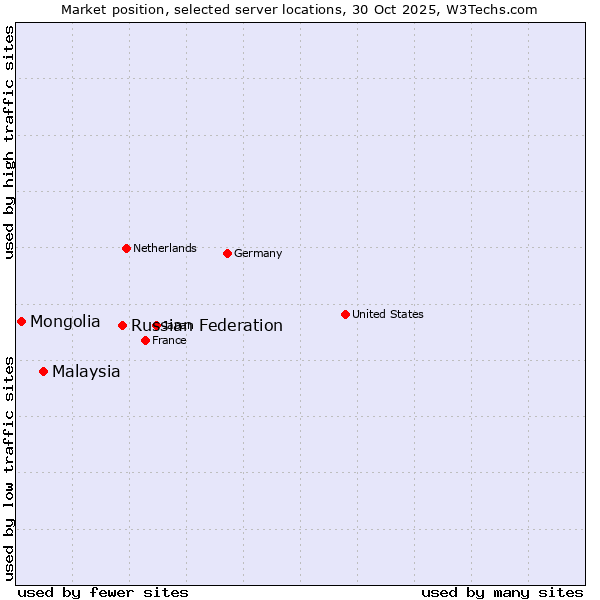 Market position of Russian Federation vs. Malaysia vs. Mongolia