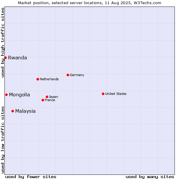 Market position of Malaysia vs. Mongolia vs. Rwanda