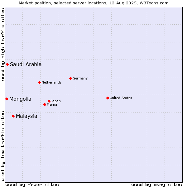 Market position of Malaysia vs. Saudi Arabia vs. Mongolia