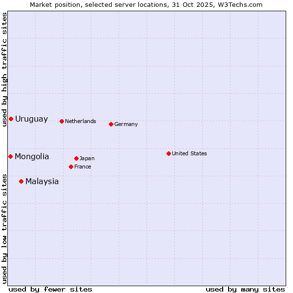 Market position of Malaysia vs. Uruguay vs. Mongolia