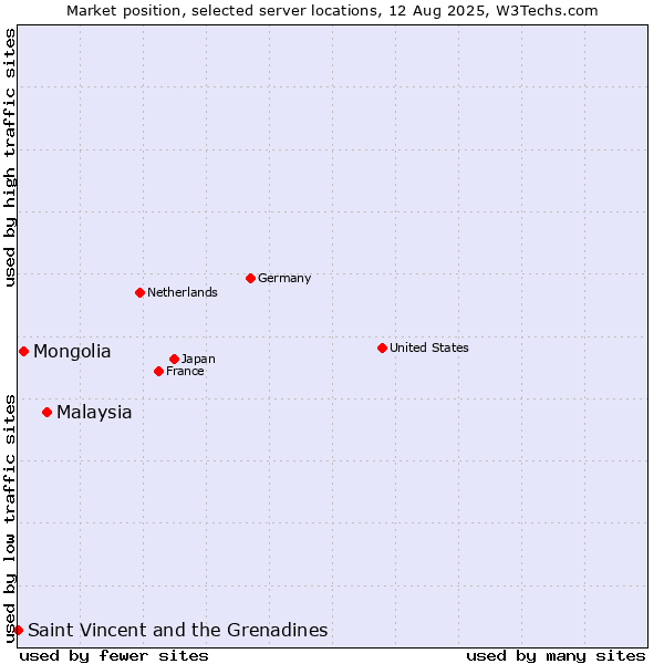 Market position of Malaysia vs. Mongolia vs. Saint Vincent and the Grenadines