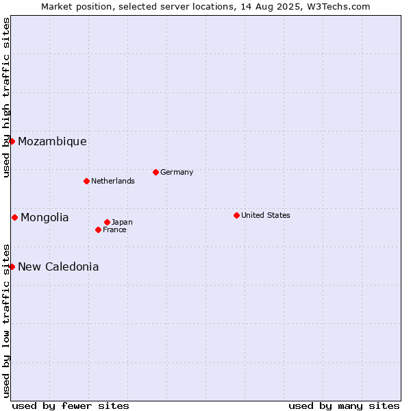 Market position of Mongolia vs. New Caledonia vs. Mozambique