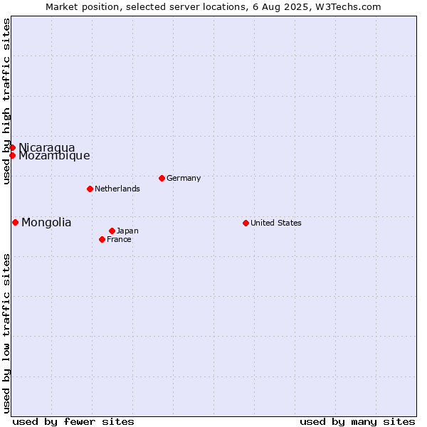 Market position of Mongolia vs. Mozambique vs. Nicaragua