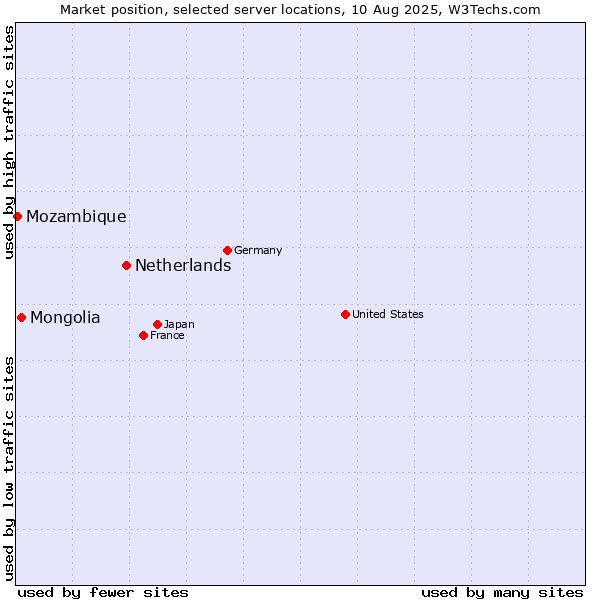 Market position of Netherlands and territories vs. Mongolia vs. Mozambique