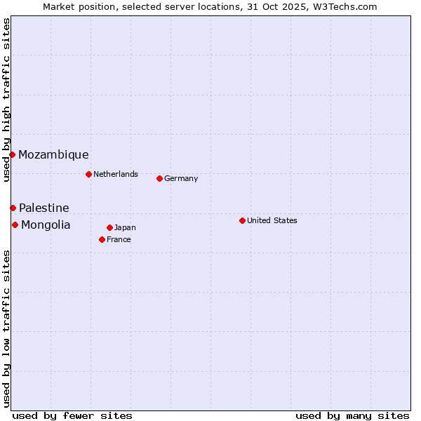 Market position of Mongolia vs. Palestine vs. Mozambique