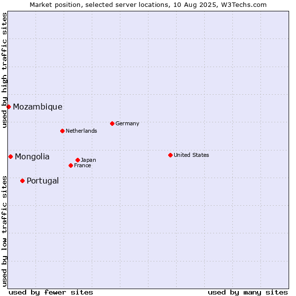 Market position of Portugal vs. Mongolia vs. Mozambique