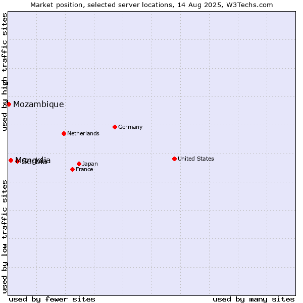 Market position of Serbia vs. Mongolia vs. Mozambique