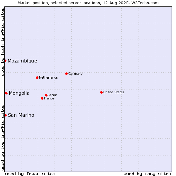 Market position of Mongolia vs. San Marino vs. Mozambique