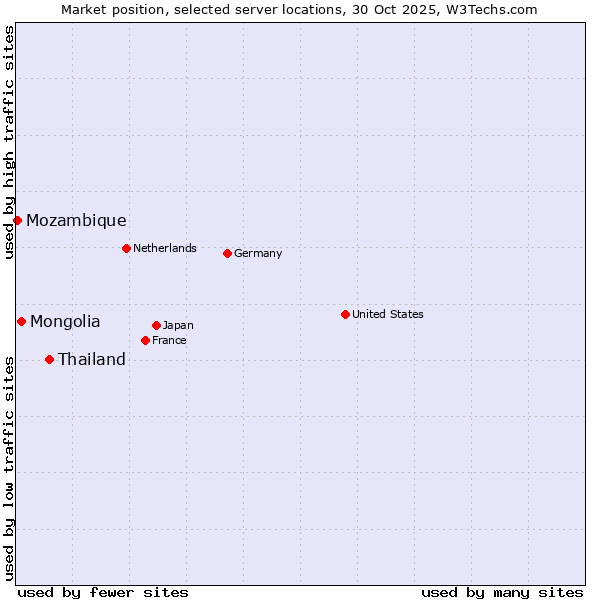 Market position of Thailand vs. Mongolia vs. Mozambique