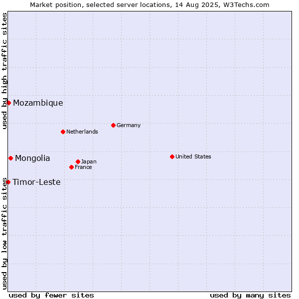 Market position of Mongolia vs. Mozambique vs. Timor-Leste