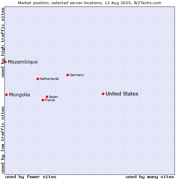 Market position of United States vs. Mongolia vs. Mozambique