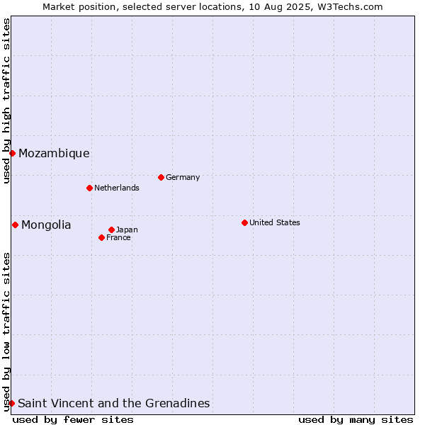 Market position of Mongolia vs. Mozambique vs. Saint Vincent and the Grenadines