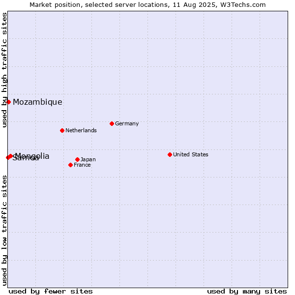 Market position of Mongolia vs. Mozambique vs. Samoa