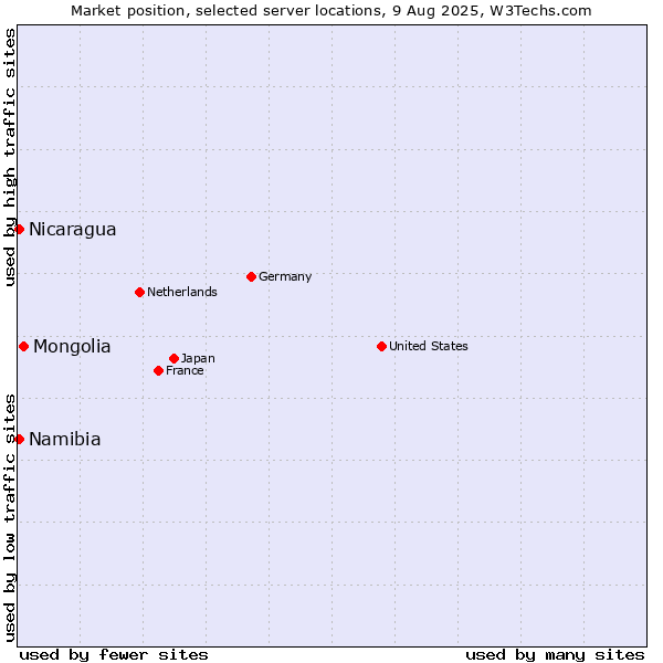 Market position of Mongolia vs. Namibia vs. Nicaragua