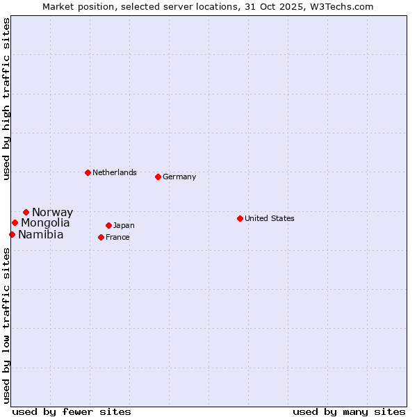 Market position of Norway vs. Mongolia vs. Namibia