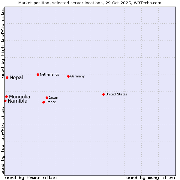 Market position of Nepal vs. Mongolia vs. Namibia