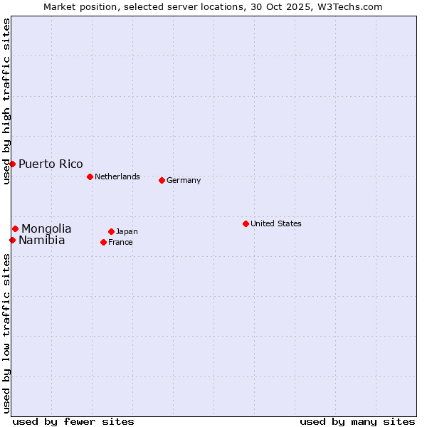 Market position of Mongolia vs. Namibia vs. Puerto Rico