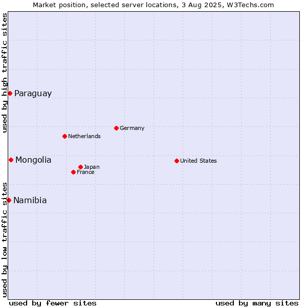 Market position of Mongolia vs. Paraguay vs. Namibia