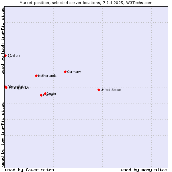 Market position of Mongolia vs. Qatar vs. Namibia