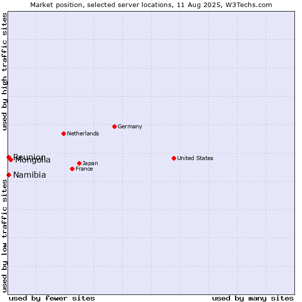 Market position of Mongolia vs. Reunion vs. Namibia
