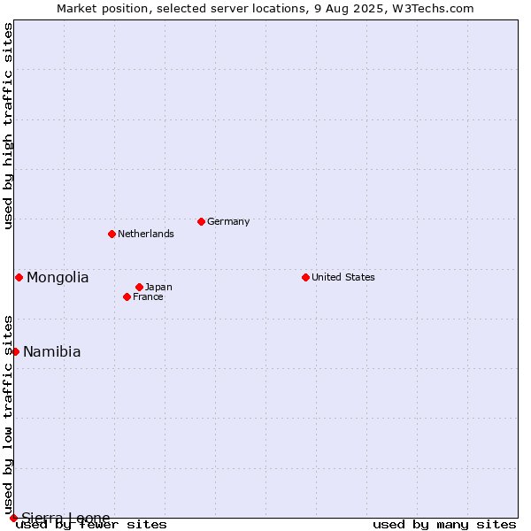 Market position of Mongolia vs. Namibia vs. Sierra Leone
