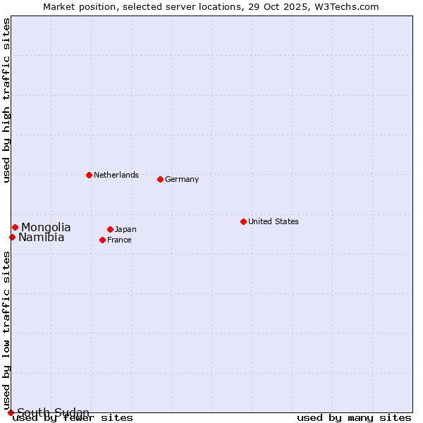 Market position of Mongolia vs. Namibia vs. South Sudan