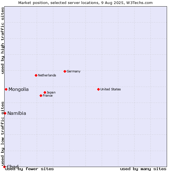 Market position of Mongolia vs. Namibia vs. Chad