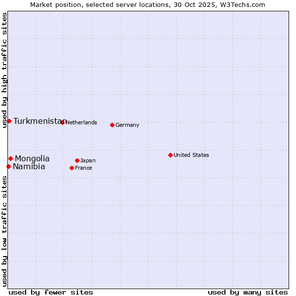 Market position of Mongolia vs. Turkmenistan vs. Namibia