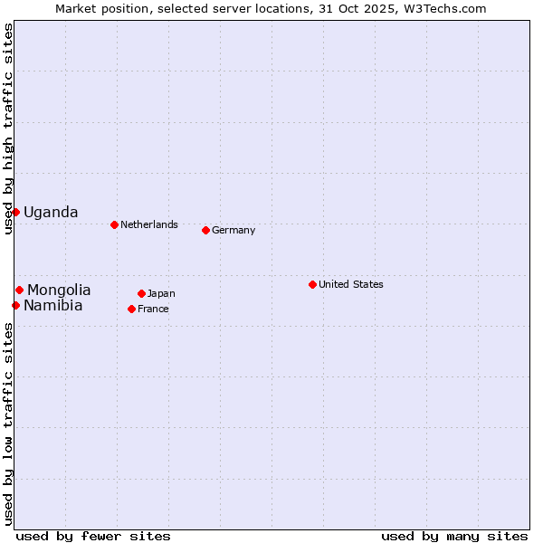 Market position of Mongolia vs. Uganda vs. Namibia