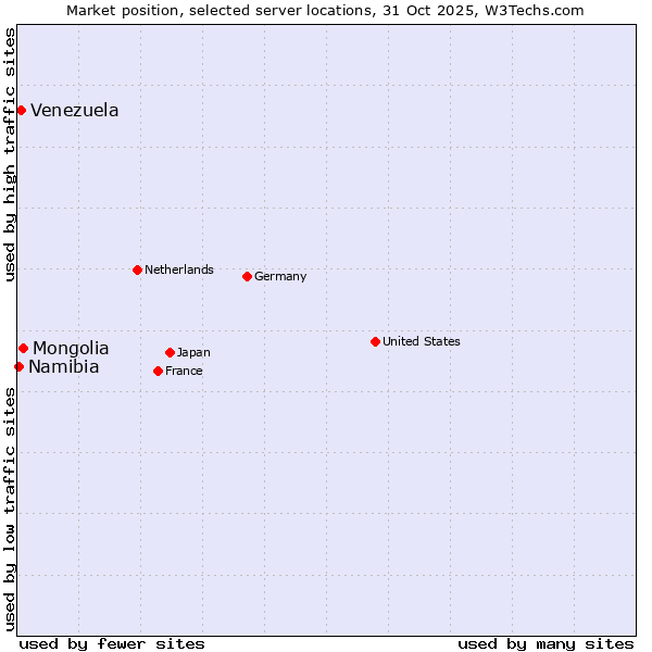 Market position of Mongolia vs. Venezuela vs. Namibia