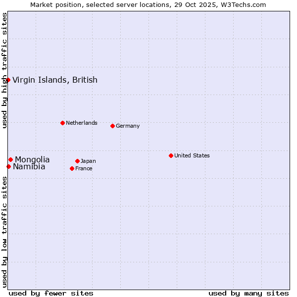 Market position of Mongolia vs. Namibia vs. Virgin Islands, British