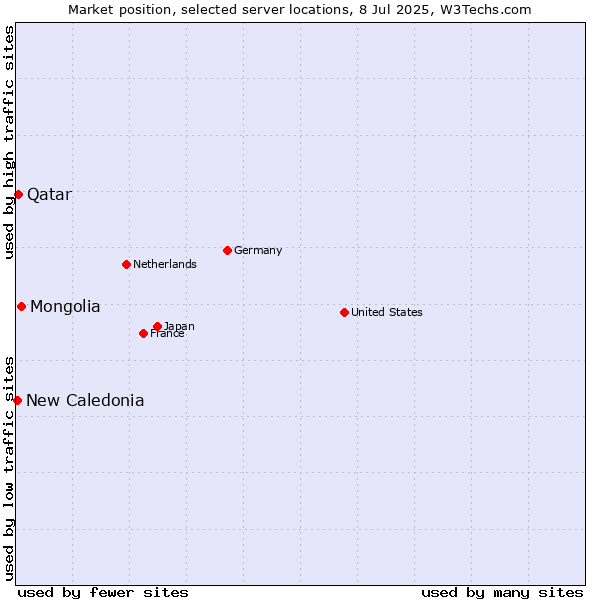 Market position of Mongolia vs. Qatar vs. New Caledonia