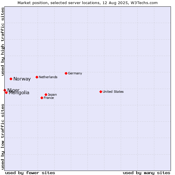 Market position of Norway vs. Mongolia vs. Niger