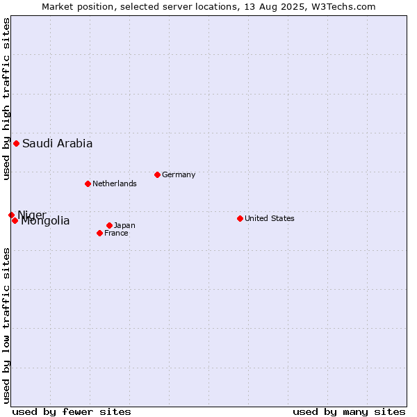 Market position of Saudi Arabia vs. Mongolia vs. Niger