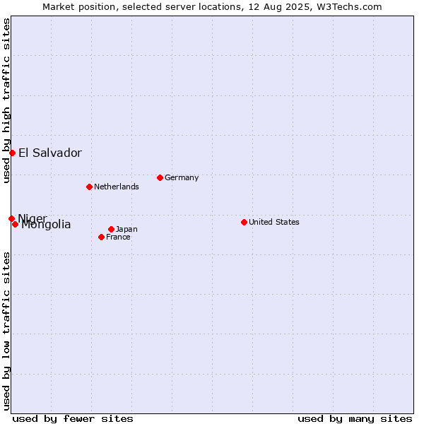 Market position of Mongolia vs. El Salvador vs. Niger