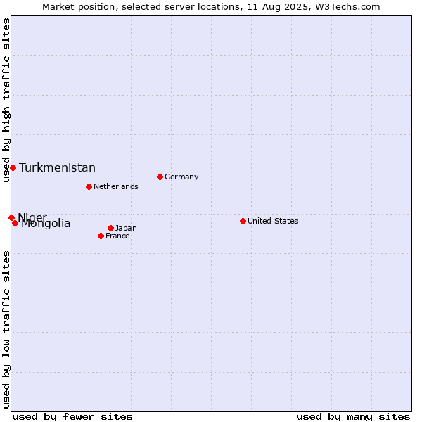 Market position of Mongolia vs. Turkmenistan vs. Niger