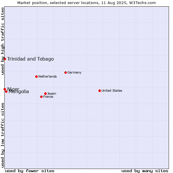 Market position of Mongolia vs. Trinidad and Tobago vs. Niger