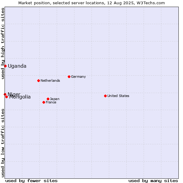 Market position of Mongolia vs. Uganda vs. Niger
