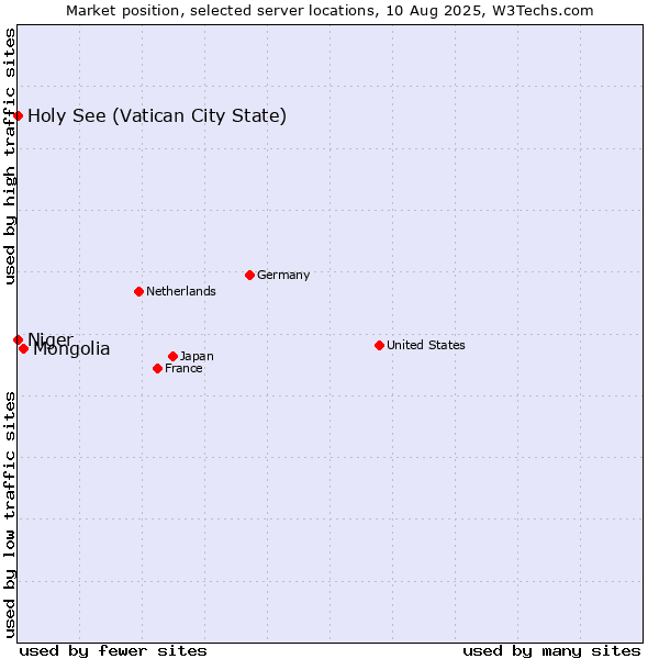 Market position of Mongolia vs. Holy See (Vatican City State) vs. Niger