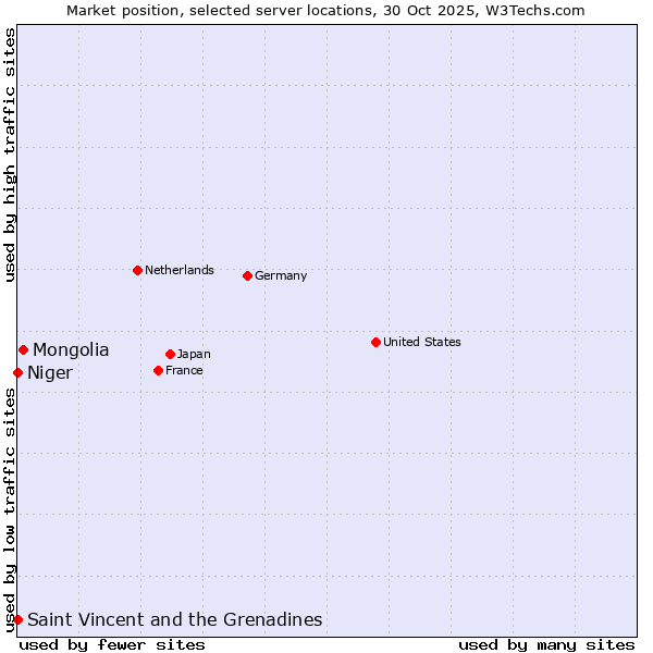 Market position of Mongolia vs. Saint Vincent and the Grenadines vs. Niger