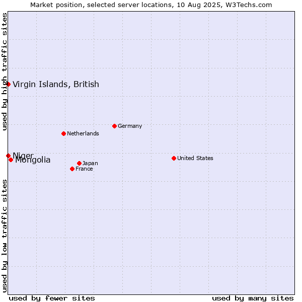 Market position of Mongolia vs. Virgin Islands, British vs. Niger