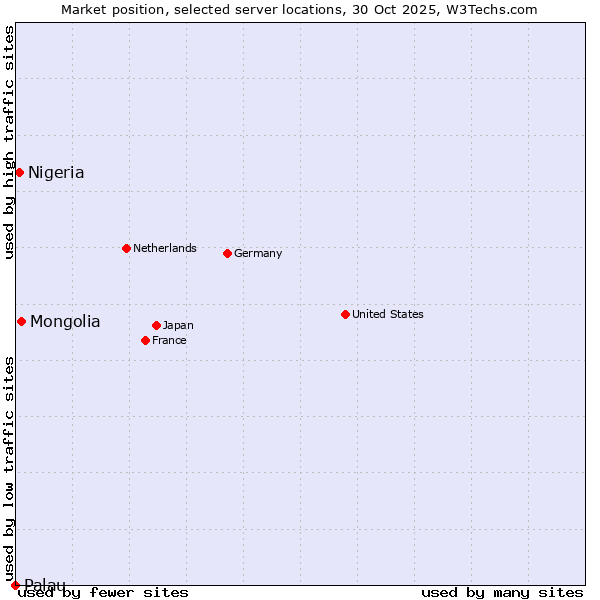 Market position of Mongolia vs. Nigeria vs. Palau