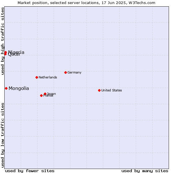 Market position of Mongolia vs. Nigeria vs. Qatar